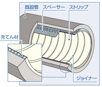 ダンビー工法